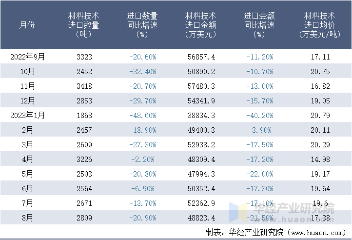 2022-2023年8月中国材料技术进口情况统计表