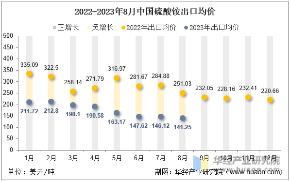 2022-2023年8月中国硫酸铵出口均价
