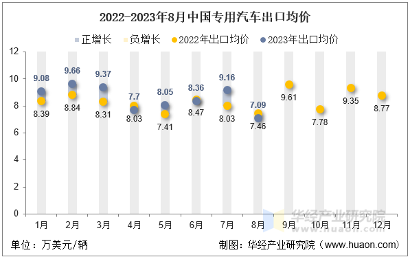 2022-2023年8月中国专用汽车出口均价