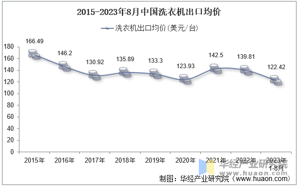 2015-2023年8月中国洗衣机出口均价