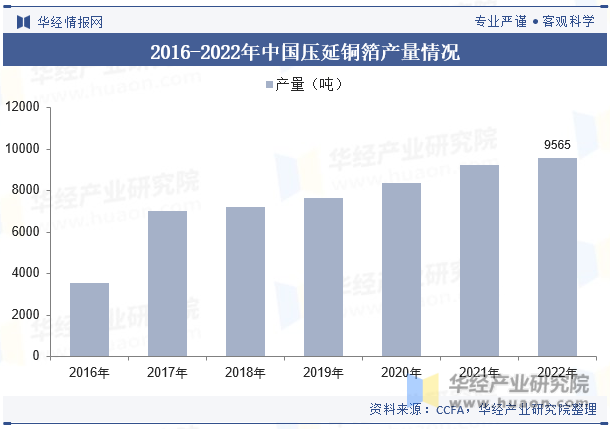 2016-2022年中国压延铜箔产量情况