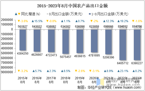 2015-2023年8月中国农产品出口金额