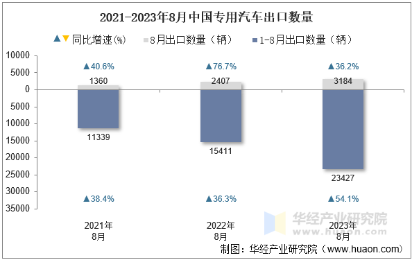 2021-2023年8月中国专用汽车出口数量