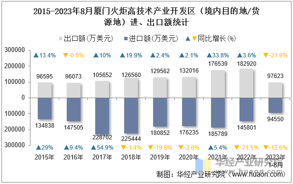 2015-2023年8月厦门火炬高技术产业开发区（境内目的地/货源地）进、出口额统计