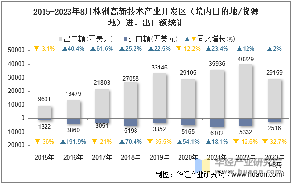 2015-2023年8月株洲高新技术产业开发区（境内目的地/货源地）进、出口额统计