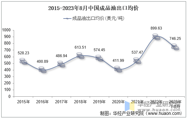 2015-2023年8月中国成品油出口均价