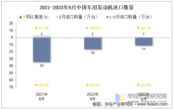 2021-2023年8月中国车用发动机进口数量