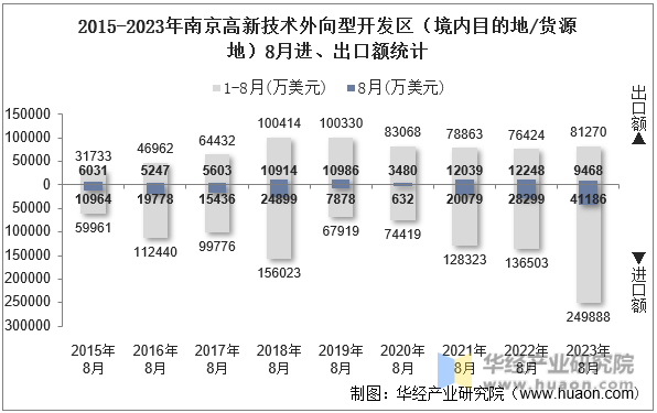 2015-2023年南京高新技术外向型开发区（境内目的地/货源地）8月进、出口额统计
