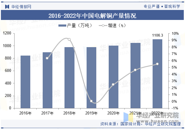 2016-2022年中国电解铜产量情况