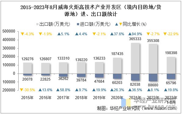 2015-2023年8月威海火炬高技术产业开发区（境内目的地/货源地）进、出口额统计