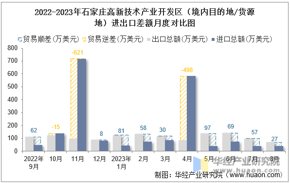 2022-2023年石家庄高新技术产业开发区（境内目的地/货源地）进出口差额月度对比图