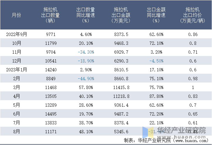 2022-2023年8月中国拖拉机出口情况统计表