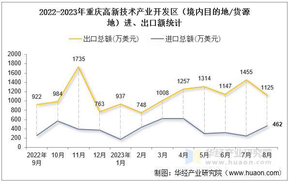 2022-2023年重庆高新技术产业开发区（境内目的地/货源地）进、出口额统计
