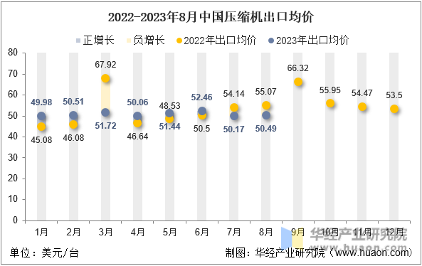 2022-2023年8月中国压缩机出口均价