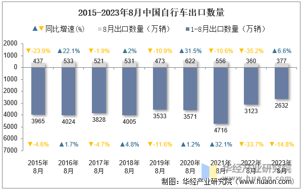 2015-2023年8月中国自行车出口数量