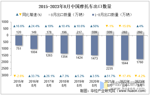 2015-2023年8月中国摩托车出口数量