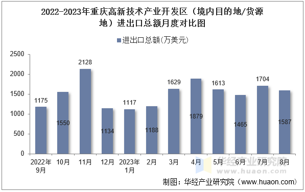 2022-2023年重庆高新技术产业开发区（境内目的地/货源地）进出口总额月度对比图
