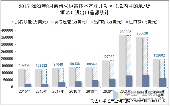 2015-2023年8月威海火炬高技术产业开发区（境内目的地/货源地）进出口差额统计