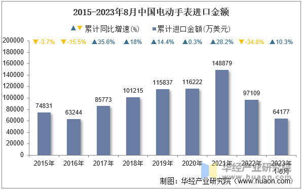 2015-2023年8月中国电动手表进口金额