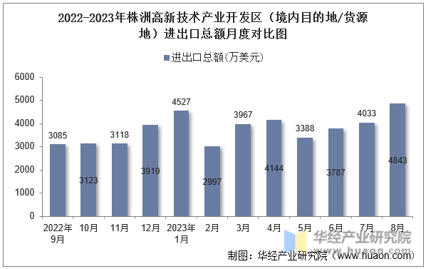 2022-2023年株洲高新技术产业开发区（境内目的地/货源地）进出口总额月度对比图