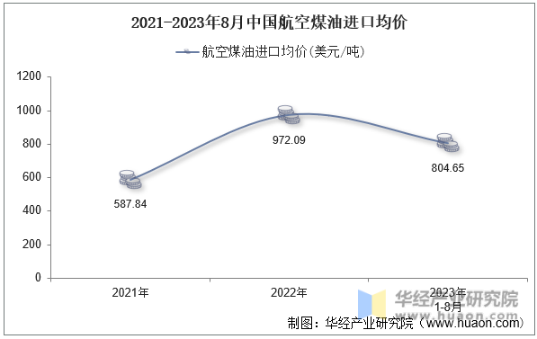 2021-2023年8月中国航空煤油进口均价
