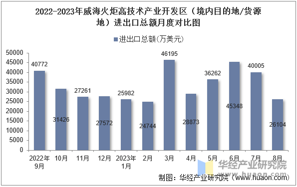 2022-2023年威海火炬高技术产业开发区（境内目的地/货源地）进出口总额月度对比图