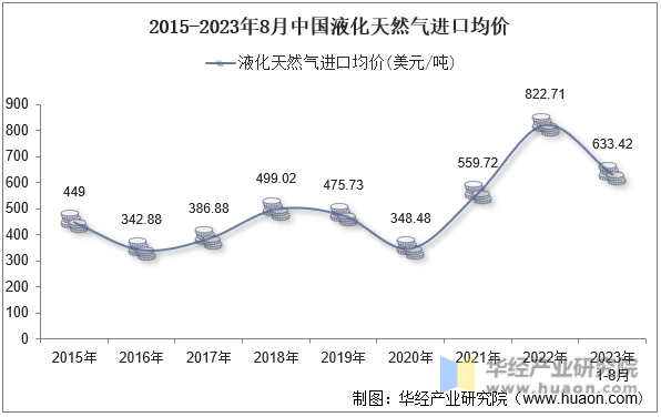 2015-2023年8月中国液化天然气进口均价