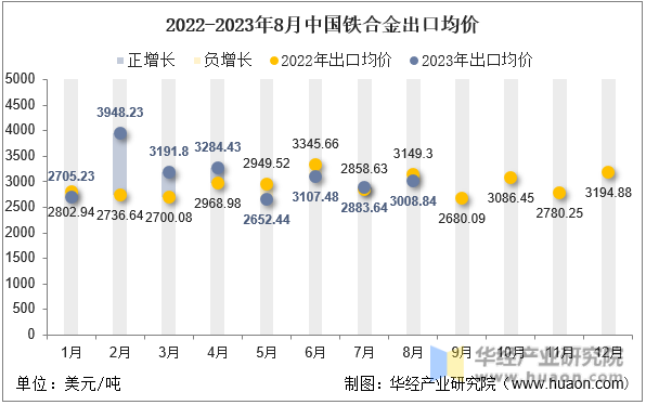2022-2023年8月中国铁合金出口均价