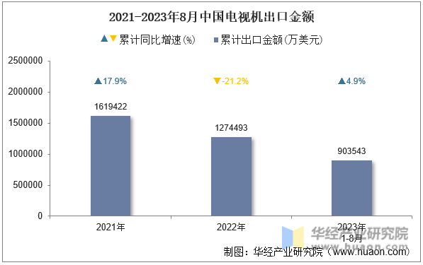 2021-2023年8月中国电视机出口金额
