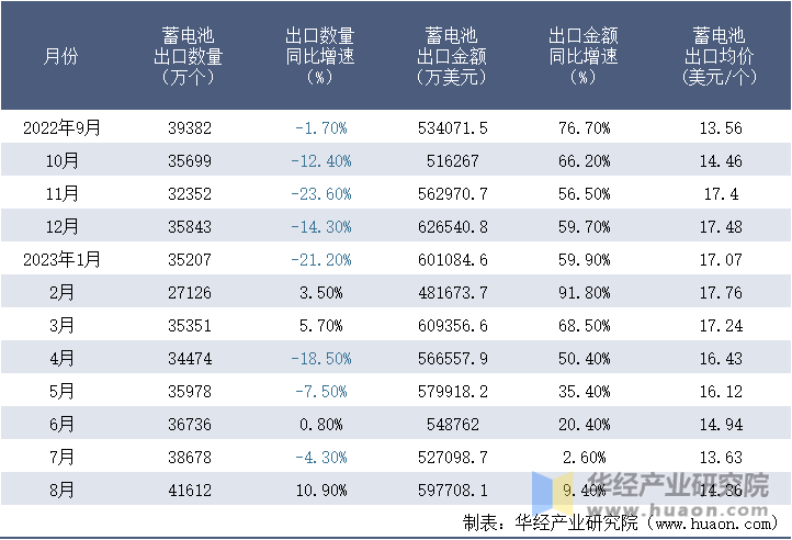 2022-2023年8月中国蓄电池出口情况统计表