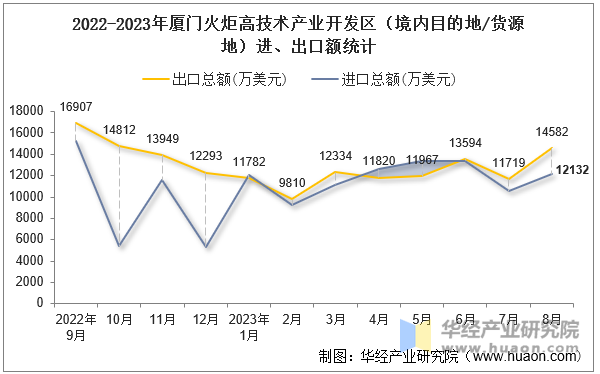 2022-2023年厦门火炬高技术产业开发区（境内目的地/货源地）进、出口额统计