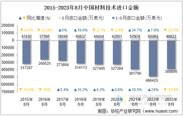 2015-2023年8月中国材料技术进口金额