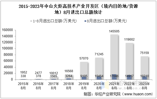 2015-2023年中山火炬高技术产业开发区（境内目的地/货源地）8月进出口总额统计