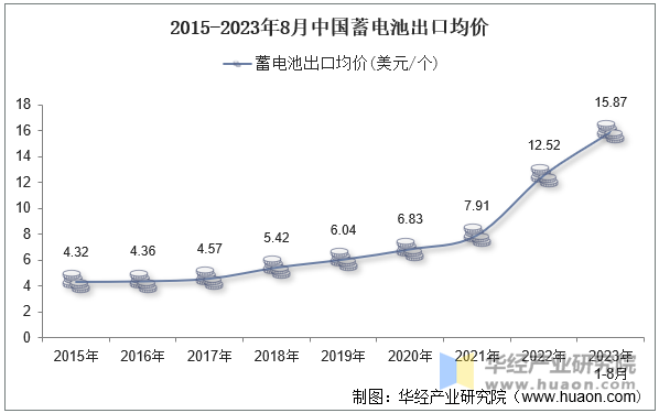 2015-2023年8月中国蓄电池出口均价