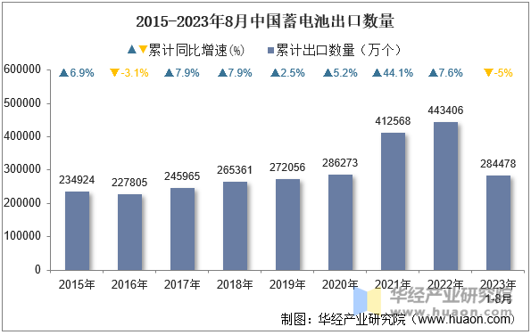 2015-2023年8月中国蓄电池出口数量