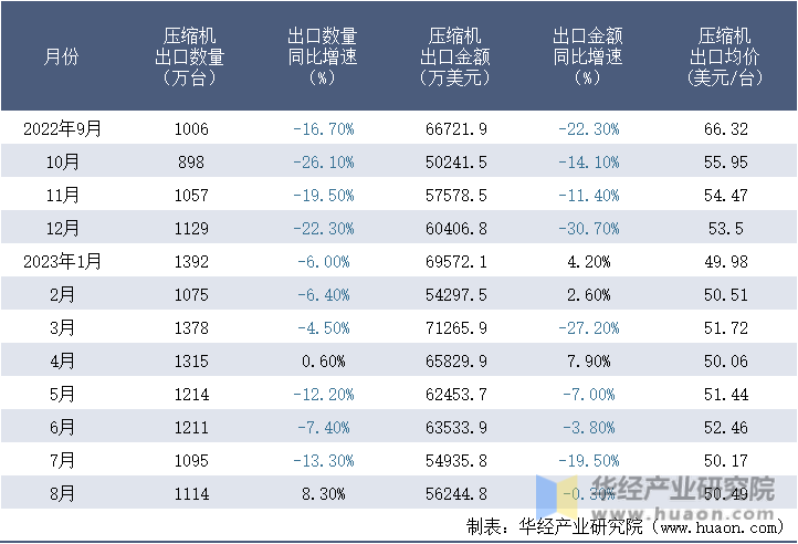 2022-2023年8月中国压缩机出口情况统计表