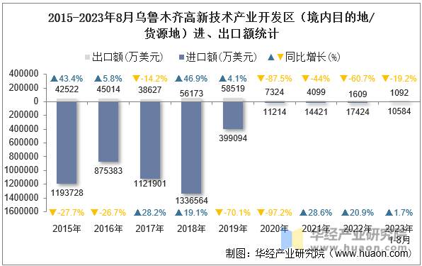 2015-2023年8月乌鲁木齐高新技术产业开发区（境内目的地/货源地）进、出口额统计