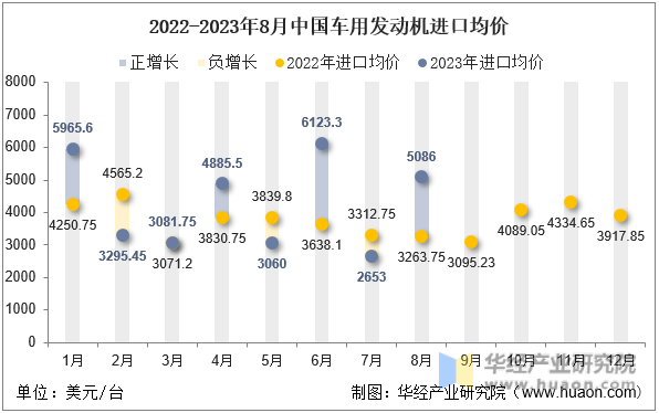 2022-2023年8月中国车用发动机进口均价