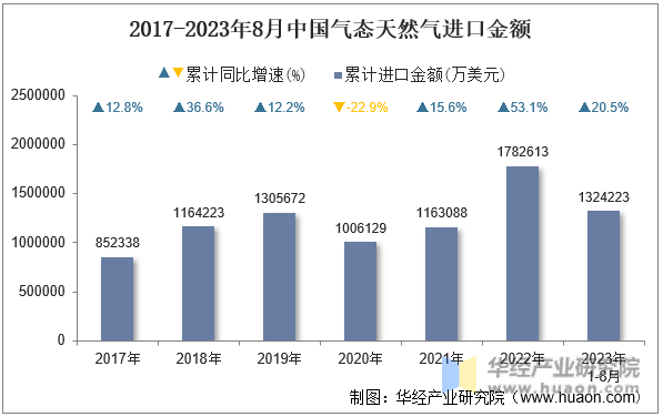 2017-2023年8月中国气态天然气进口金额