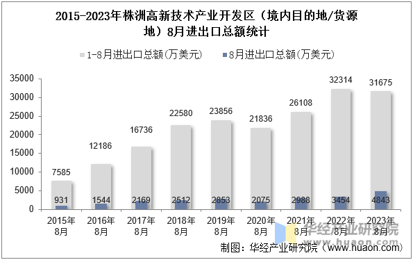 2015-2023年株洲高新技术产业开发区（境内目的地/货源地）8月进出口总额统计