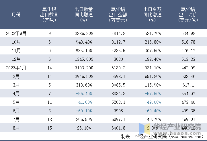 2022-2023年8月中国氧化铝出口情况统计表