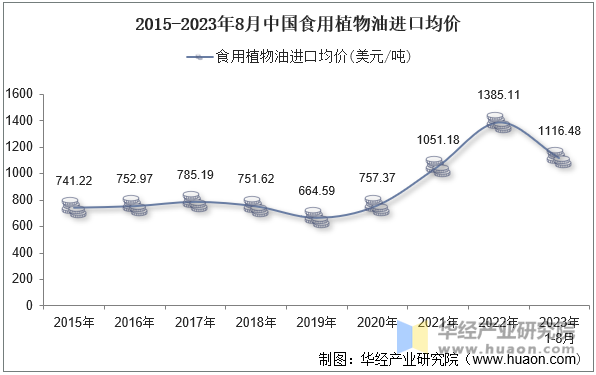 2015-2023年8月中国食用植物油进口均价