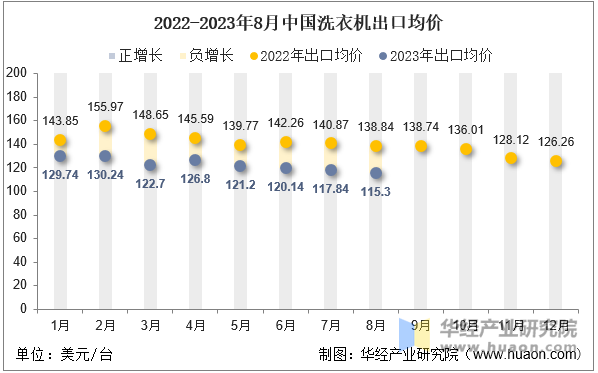 2022-2023年8月中国洗衣机出口均价