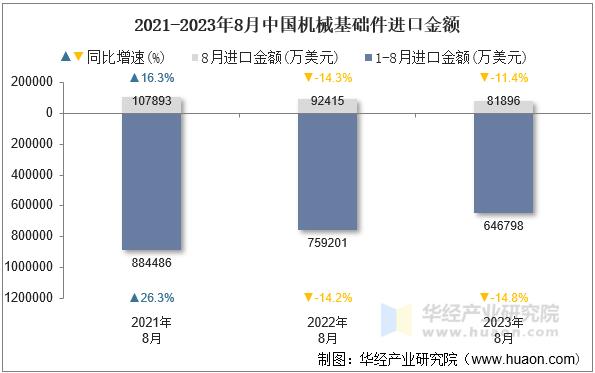 2021-2023年8月中国机械基础件进口金额