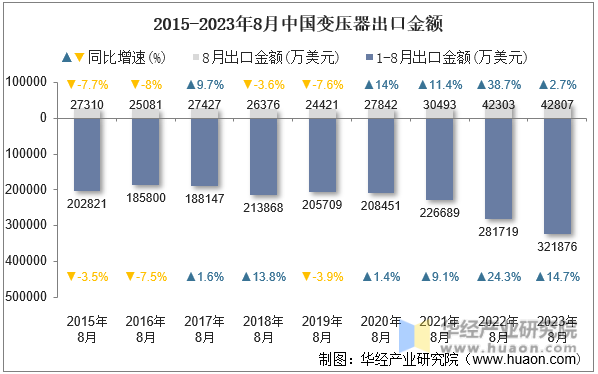 2015-2023年8月中国变压器出口金额