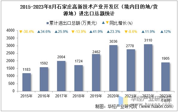 2015-2023年8月石家庄高新技术产业开发区（境内目的地/货源地）进出口总额统计