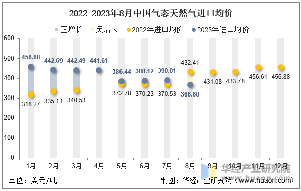 2022-2023年8月中国气态天然气进口均价