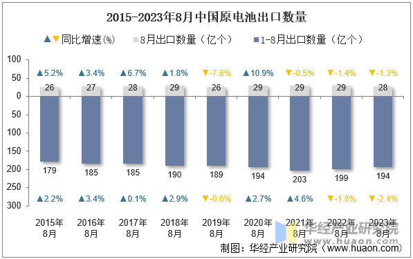 2015-2023年8月中国原电池出口数量