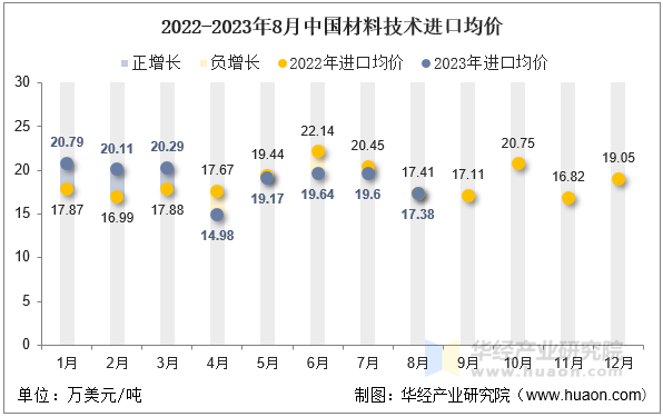2022-2023年8月中国材料技术进口均价
