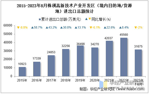 2015-2023年8月株洲高新技术产业开发区（境内目的地/货源地）进出口总额统计